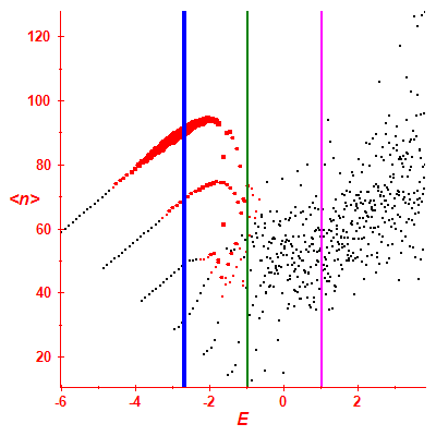 Peres lattice <N>